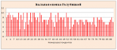 Оценка отдыха в ст.Голубицкой по 10-бальной шкале в 2016 г.